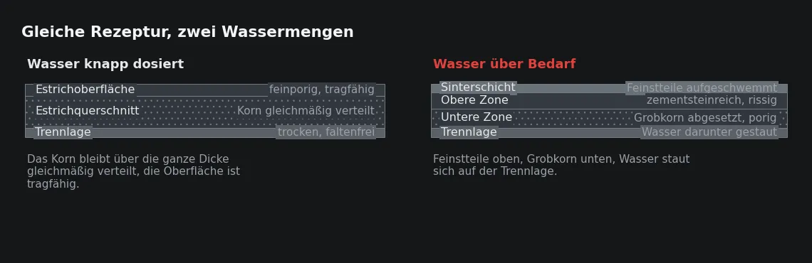 Die Rezeptur ist in beiden Feldern dieselbe; unterschiedlich ist nur die Wassermenge. Rechts ist der Querschnitt in zwei Zonen zerfallen, und die Oberfläche trägt eine Schicht, die vor dem Belegen abgetragen werden muss.