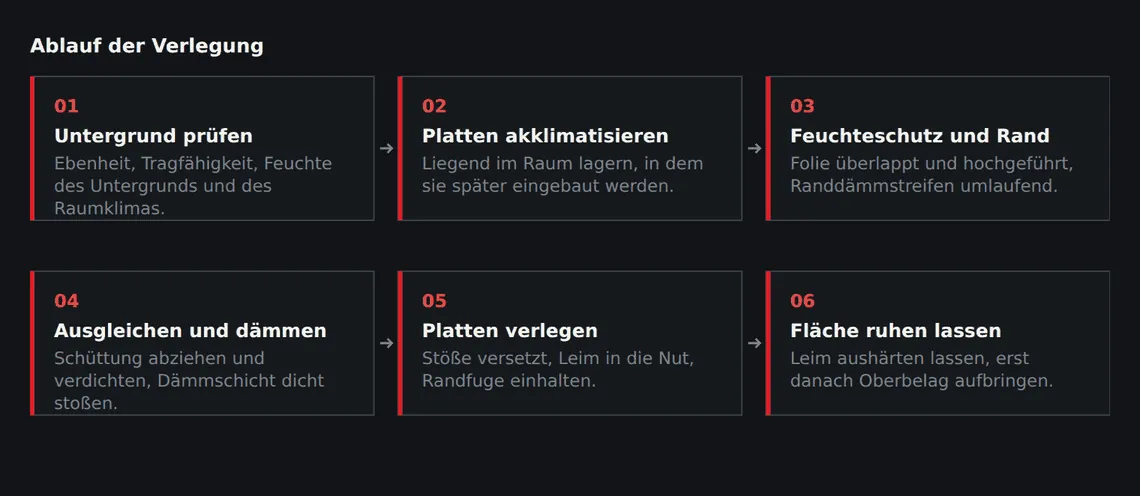 Die Reihenfolge ist nicht beliebig: Akklimatisieren und Ausgleichen kosten Zeit, sparen aber die Nacharbeit am fertigen Boden.