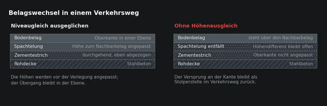 Der Höhenausgleich für einen niveaugleichen Übergang entsteht im Untergrund, nicht im Belag. Fehlt er, bleibt die Kante dauerhaft in der Fläche.
