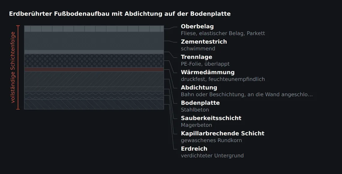 Die Abdichtung liegt zwischen Bodenplatte und Dämmung – sie trennt den feuchten Teil des Aufbaus vom trockenen. Die kapillarbrechende Schicht unter der Platte unterbricht den Wasseraufstieg, hält aber keinen Wasserdampf zurück.