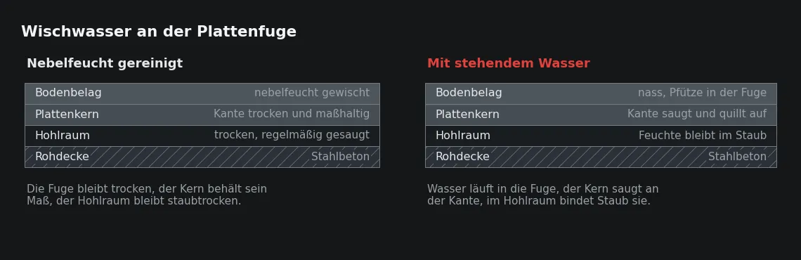 Der Unterschied liegt nicht an der Oberfläche, sondern zwei Zentimeter darunter: Was in der Fuge steht, erreicht Kern und Hohlraum und verlässt beide nicht mehr.