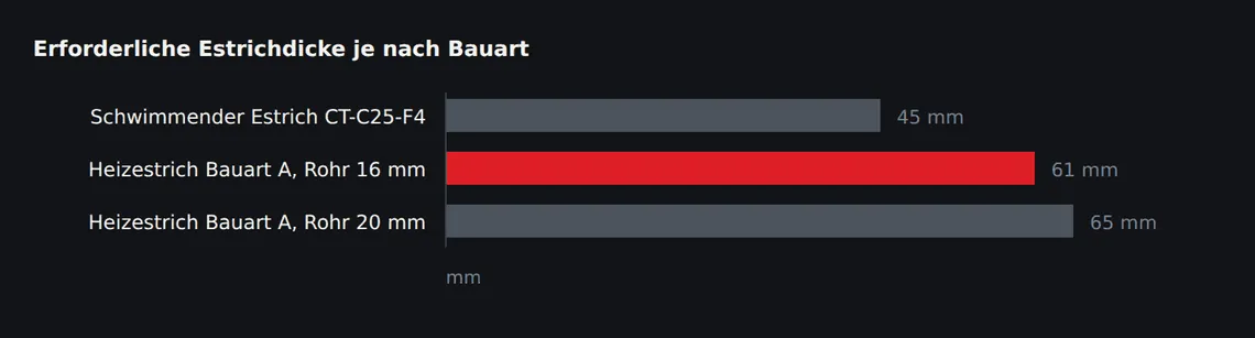 Beim Heizestrich der Bauart A wächst die Nenndicke mit dem Rohrdurchmesser, weil die Überdeckung über dem Rohr davon unabhängig einzuhalten ist.