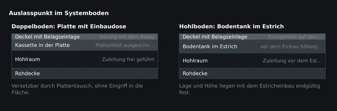 Links die Einbaudose im ausgeschnittenen Doppelbodenfeld, rechts der im Estrich eingebaute Bodentank. Die linke Lösung ist rasterweise versetzbar, die rechte ist fest.