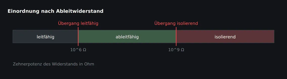 Die Einordnung erfolgt in Zehnerpotenzen. Zwischen zwei benachbarten Marken liegt jeweils der Faktor zehn – Messwerte sind deshalb nur in dieser Größenordnung zu vergleichen, nicht als Zahl.