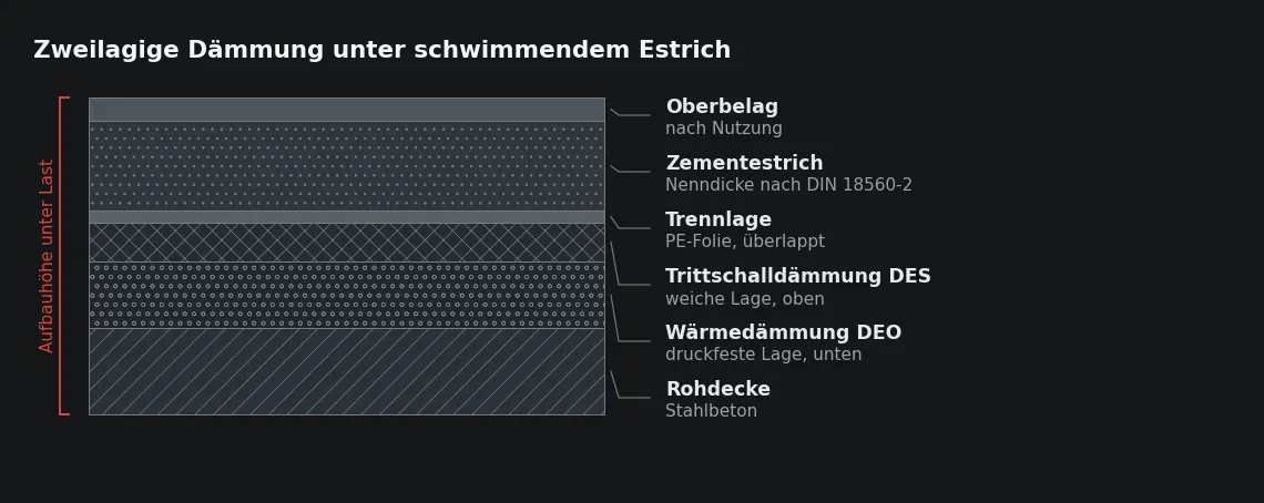Bei zweilagiger Dämmung liegt die weiche Schicht oben und die druckfeste unten. Die Zusammendrückbarkeiten beider Lagen addieren sich und gehen zusammen in Estrichdicke und Aufbauhöhe ein.