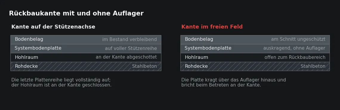 Die Rückbaukante ist eine tragende Kante. Sie braucht ein vollständiges Auflager und einen geschlossenen Hohlraum, sonst wandern Staub und Lasten in den bleibenden Bereich.