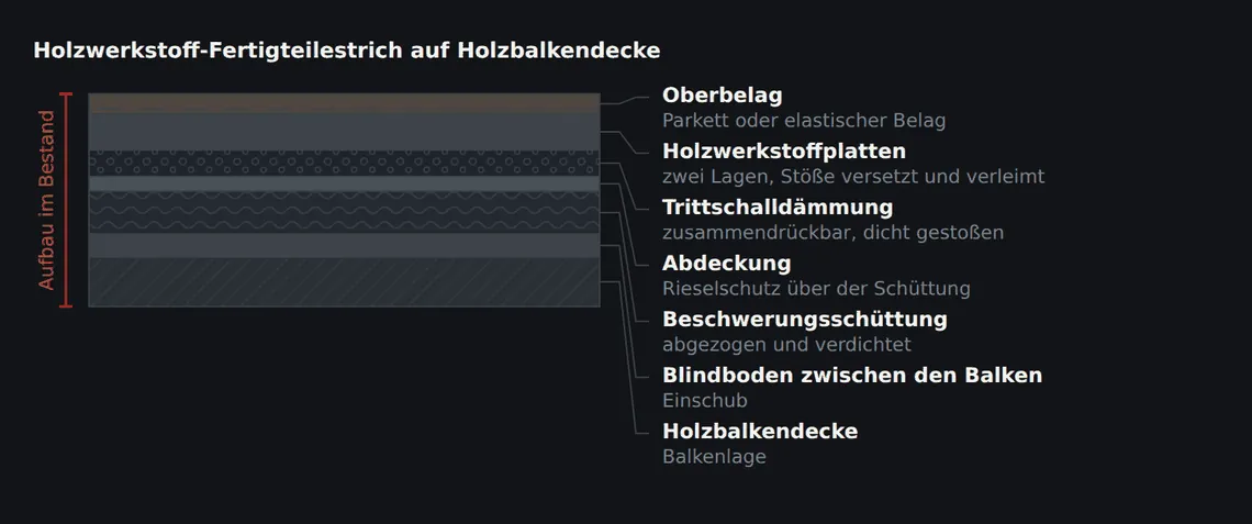 Die Beschwerungsschüttung bringt Masse für den Schallschutz, die Trittschalldämmung entkoppelt die Platten von der Decke. Der Aufbau muss nach unten austrocknen können.