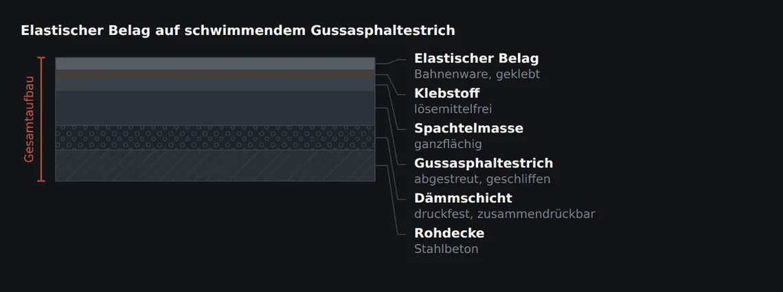 Zwischen Estrich und Belag liegen zwei Schichten, die auf einem Zementestrich oft entfallen könnten: eine Haftbrücke und eine ganzflächige Spachtelung. Beide sind hier keine Kosmetik, sondern Trennung zum Bitumen.