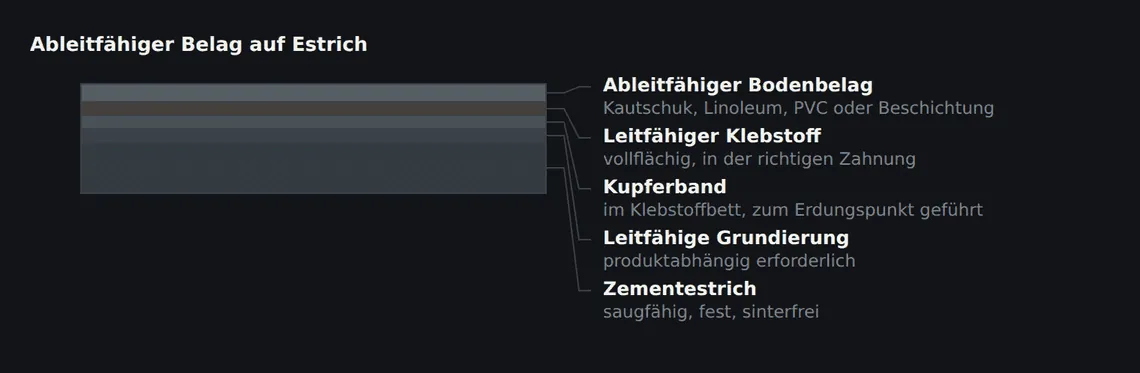 Der leitfähige Klebstoff nimmt die Ladung aus dem Belag auf, das Kupferband führt sie zusammen, der Erdungsanschluss bindet sie an den Potentialausgleich an.