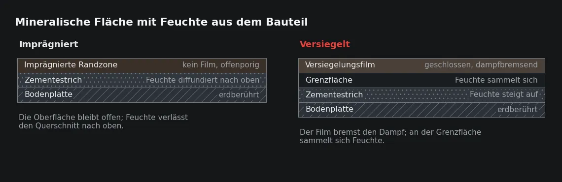 Auf derselben Fläche entscheidet die Durchlässigkeit der Oberfläche darüber, wohin die Feuchte geht, die im Querschnitt unterwegs ist.