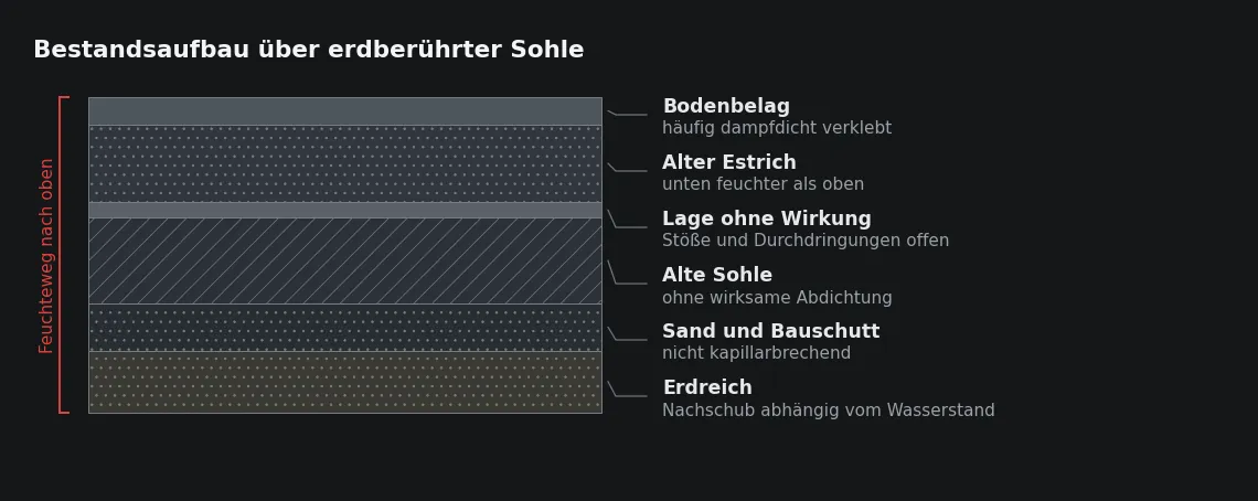 Der Feuchteweg führt vom Erdreich durch Sohle und Estrich bis unter den Belag. Ein dampfdichter Belag beendet den Transport nicht, sondern staut ihn.