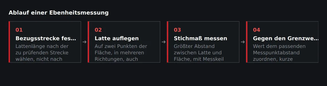 Die Reihenfolge entscheidet über die Aussagekraft: erst die Bezugsstrecke festlegen, dann messen, dann bewerten.