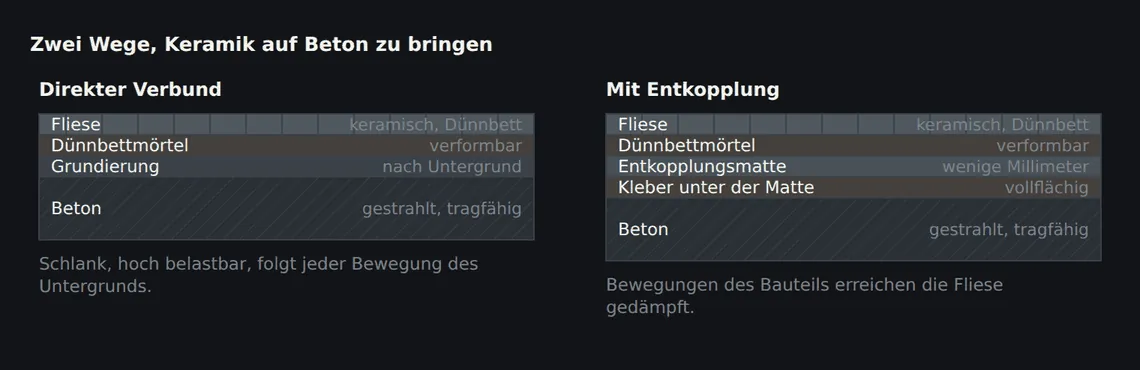 Links der direkte Verbund, rechts derselbe Untergrund mit Entkopplungsmatte. Die Entkopplung kostet wenige Millimeter Aufbauhöhe und nimmt Bewegungen aus dem Bauteil auf.