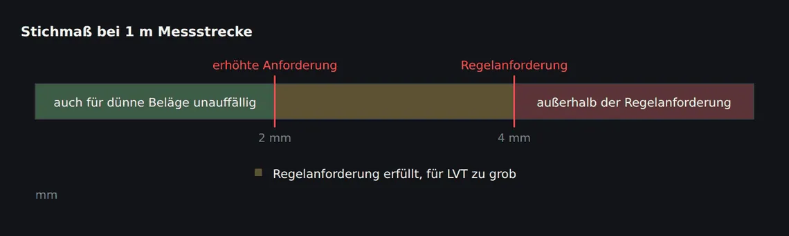 Der Bereich zwischen 2 und 4 mm ist der kritische: normgerecht nach Regelanforderung, unter einem dünnen Designbelag aber sichtbar.