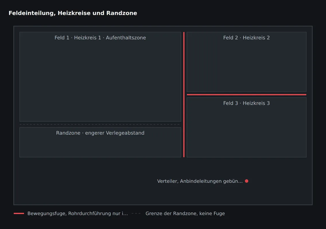 Jedes Estrichfeld wird von genau einem Heizkreis versorgt. Die Randzone liegt innerhalb des Feldes und bekommt nur einen engeren Verlegeabstand, keine eigene Fuge.