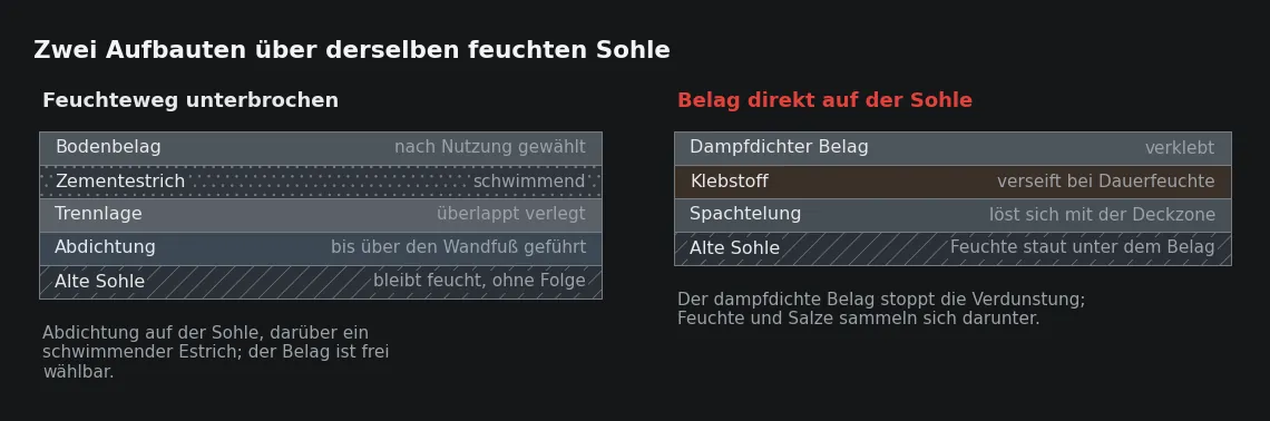 Links ist der Transport unterhalb des Estrichs beendet, rechts endet er am Klebstoff. Der zweite Fall entscheidet sich erst nach Monaten.