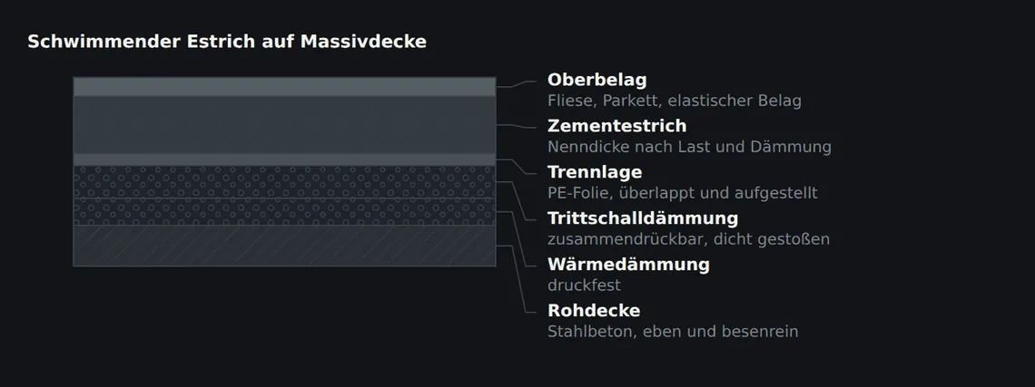 Die Trennlage hält das Anmachwasser aus der Dämmung, die Dämmschicht übernimmt Schall- und Wärmeschutz, der Randstreifen trennt die Platte von der Wand.