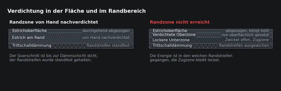 Am Rand treffen zwei Ungünstigkeiten zusammen: Das Gerät erreicht die Zone nicht, und der weiche Randstreifen nimmt die Energie des Stampfers auf.
