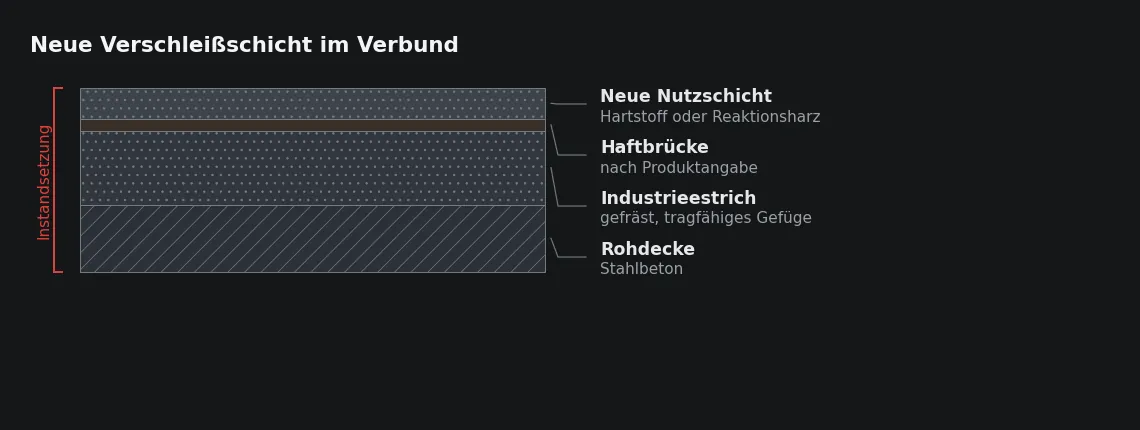 Die neue Nutzschicht wirkt nur im Verbund. Der Abtrag legt tragfähiges Gefüge frei, die Haftbrücke verbindet beide Schichten kraftschlüssig.