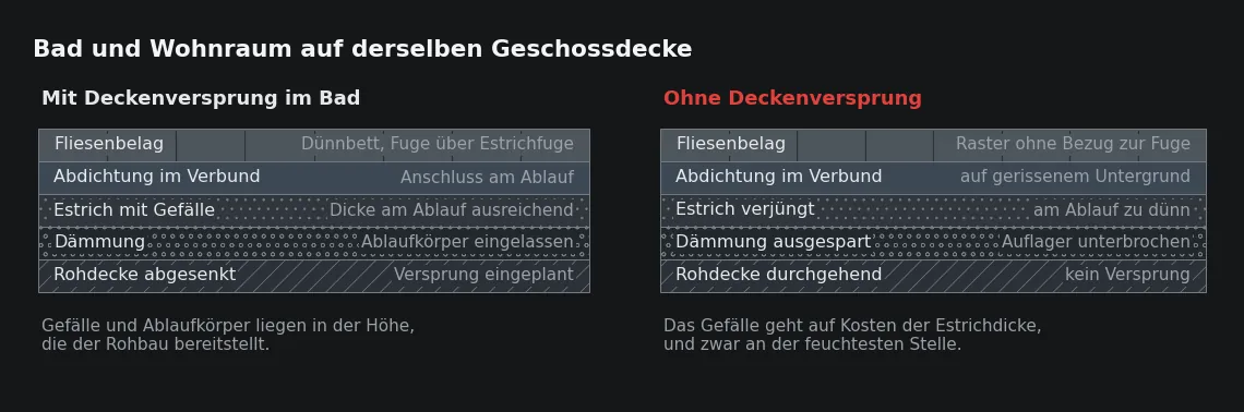 Links wird die Höhe im Rohbau bereitgestellt, rechts im Ausbau gesucht. Der Unterschied zeigt sich nicht am Belag, sondern am Estrichquerschnitt über dem Ablauf.
