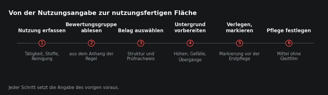 Die Bewertungsgruppe steht am Anfang der Kette und nicht am Ende: Sie bestimmt Belag, Untergrundvorbereitung und Reinigungsverfahren gleichzeitig.