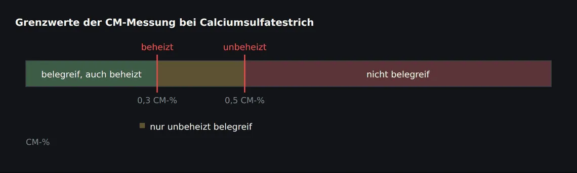 Beheizt und unbeheizt sind zwei verschiedene Grenzwerte. Der Unterschied ist klein in der Zahl und groß in der benötigten Trocknungszeit.