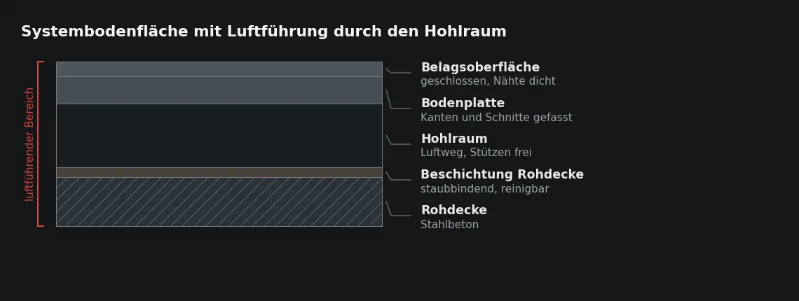 Sobald Luft durch den Hohlraum geführt wird, gehören Rohdecke und Plattenunterseite zu den Flächen, die staubarm und reinigbar sein müssen.