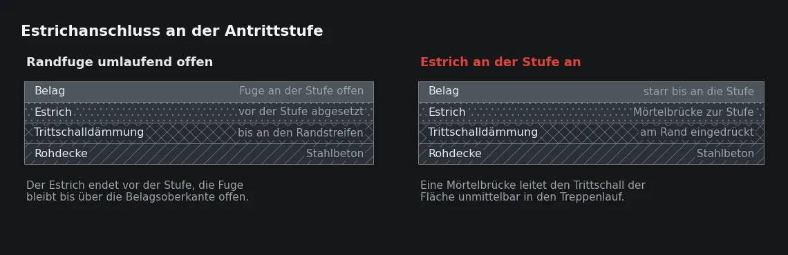 Wirksam ist die Entkopplung nur, wenn Estrich, Dämmschicht und Belag die Treppe an keiner Stelle berühren. Eine einzige starre Verbindung ersetzt alle Lager durch einen Kurzschluss.