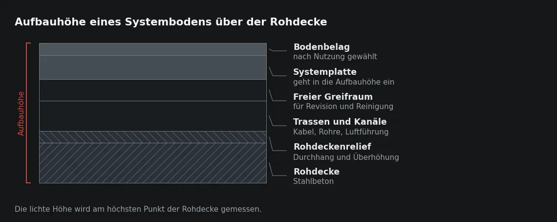 Die Aufbauhöhe ist die Summe dreier unabhängiger Größen. Nur die mittlere davon, der Hohlraum, nimmt Installationen auf – und auch sie nicht über ihre volle Höhe.