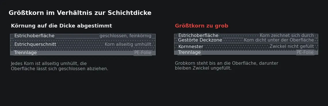 Nicht die Estrichdicke allein entscheidet, sondern die Dicke im Verhältnis zum Größtkorn. Rechts bleibt über dem Grobkorn keine tragende Deckzone, und die Zwickel sind nicht mehr vollständig gefüllt.