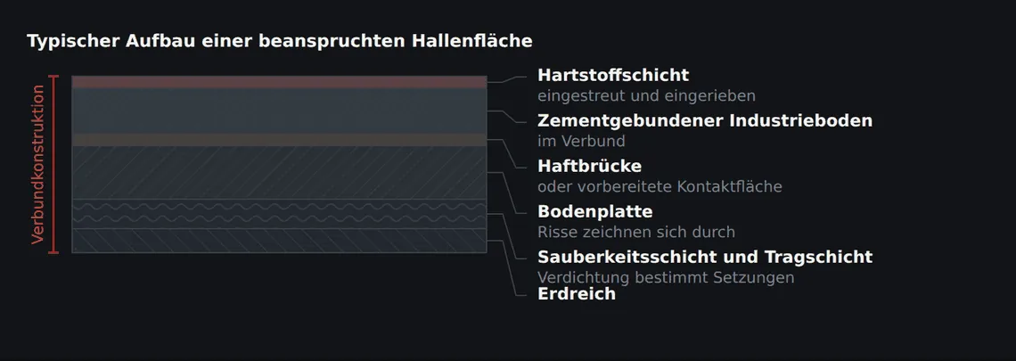 Im Verbund bestimmt der Untergrund das Rissbild mit. Eine Hartstoffschicht erhöht den Verschleißwiderstand, sie verhindert keinen Riss aus der tragenden Platte.