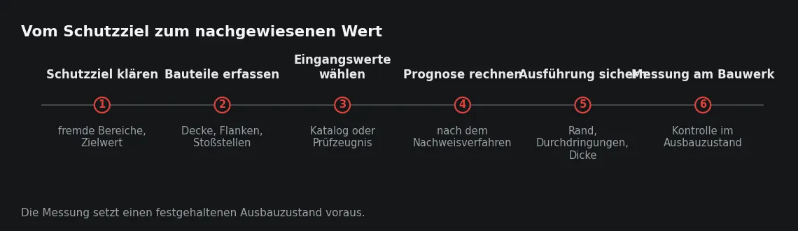 Nur die Schritte drei und vier finden am Schreibtisch statt. Der fünfte entscheidet, ob die Messung im sechsten die Prognose bestätigt.