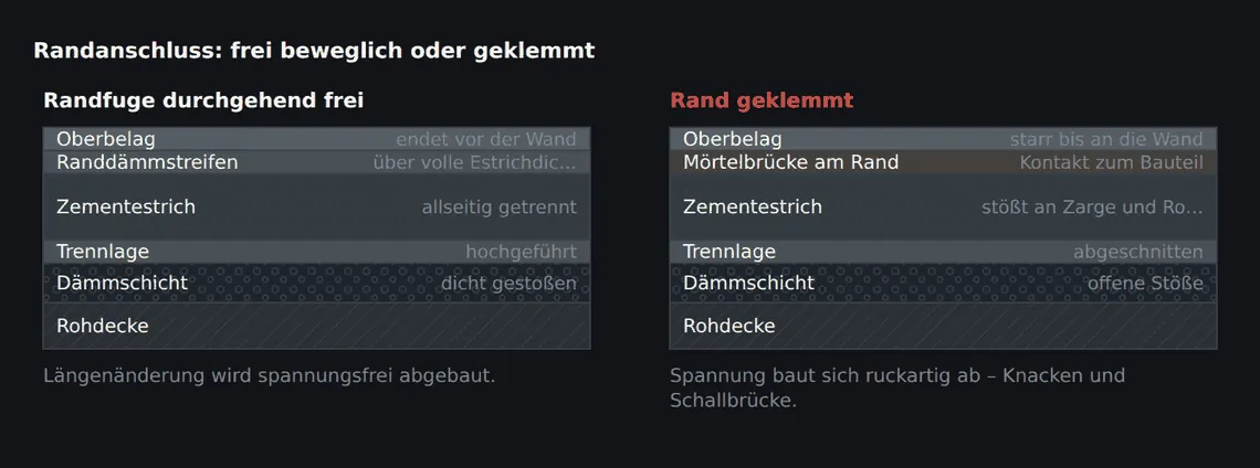 Links kann sich die Platte bewegen, ohne irgendwo anzustoßen. Rechts hat der Estrich Kontakt zum aufgehenden Bauteil – daraus wird ein Knacken bei Temperaturwechsel und zugleich eine Schallbrücke.