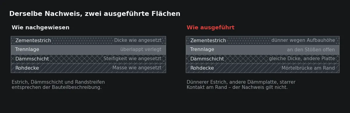 Beide Flächen tragen denselben Nachweis in der Unterlage. Die rechte weicht in drei Punkten ab, von denen keiner nach dem Estricheinbau noch sichtbar ist.