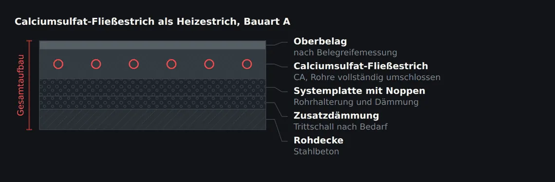 Der fließfähige Estrich umschließt die Heizrohre vollständig und hohlraumfrei. Die Überdeckung über dem Rohrscheitel ist die maßgebliche Größe für die Bemessung, nicht die Gesamtdicke.